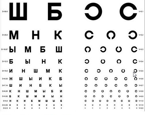 Распространенные таблицы для проверки остроты зрения
